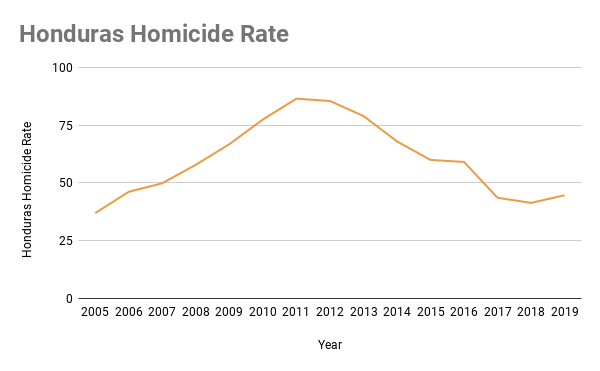 Homicides In Honduras Association For A More Just Society   Honduras Homicide Rate 480w 