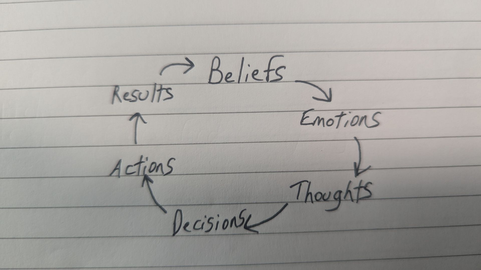 A handwritten note showing the principle of BETDAR in a circle. Beliefs, Emotions, Thoughts, Decisions, Actions, Results