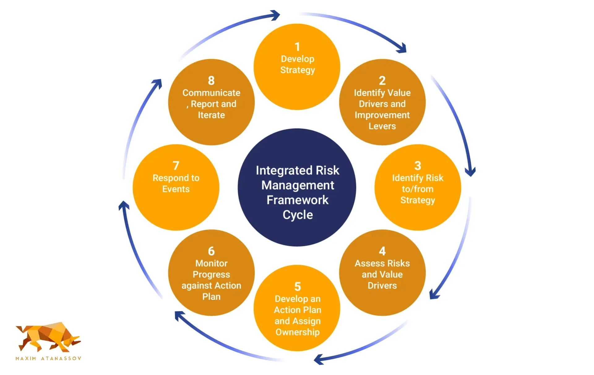 A diagram of an integrated risk management framework cycle
