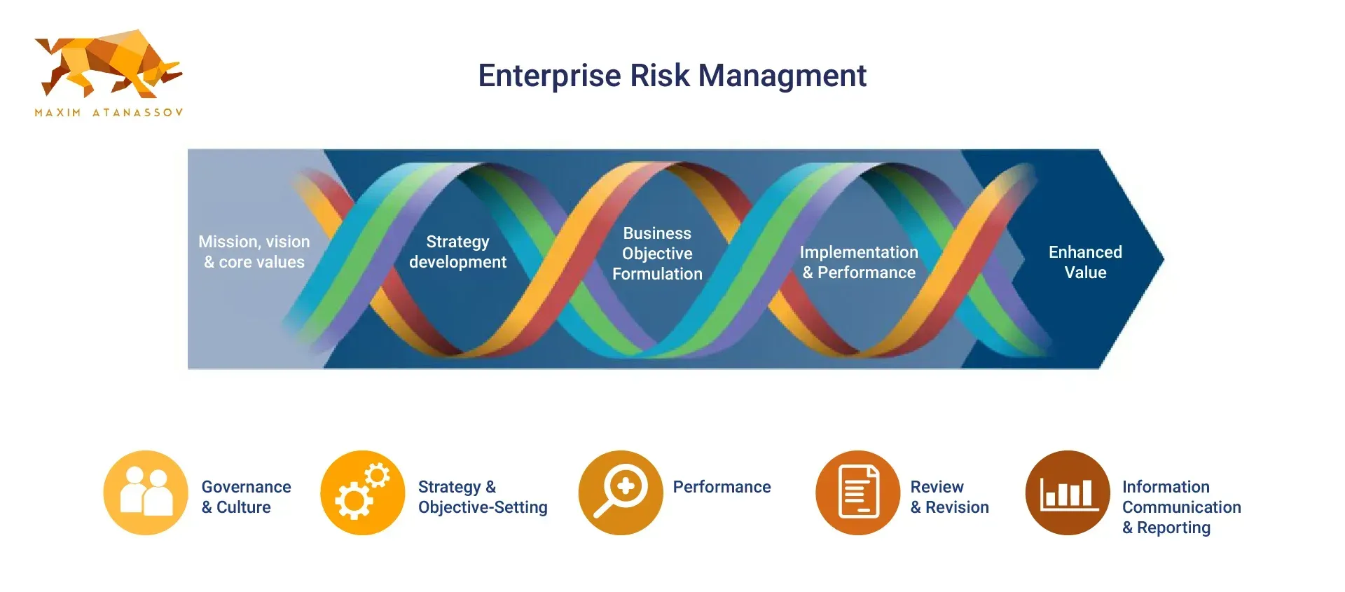 A diagram showing the process of enterprise risk management