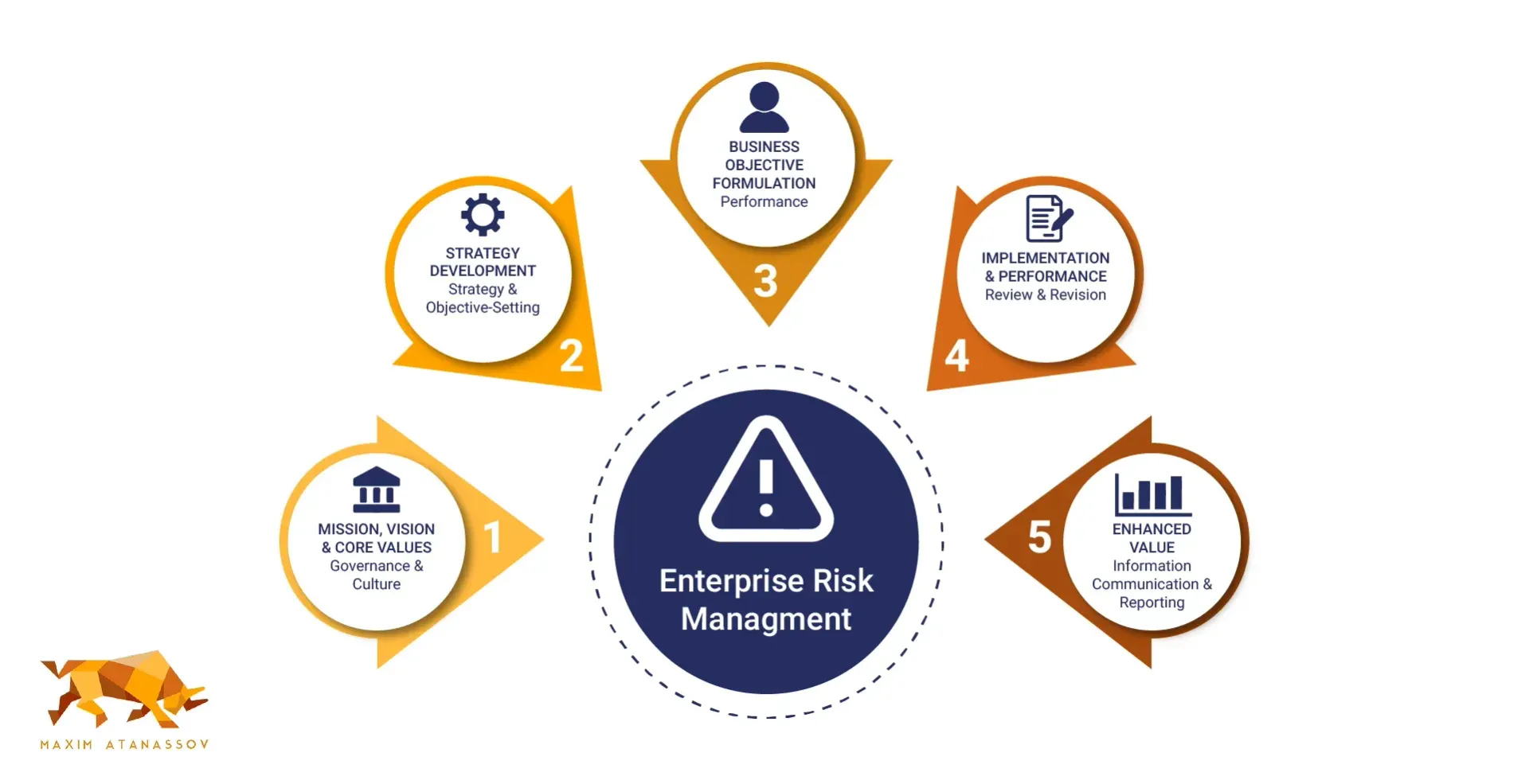 A diagram showing the steps of an enterprise risk management process.