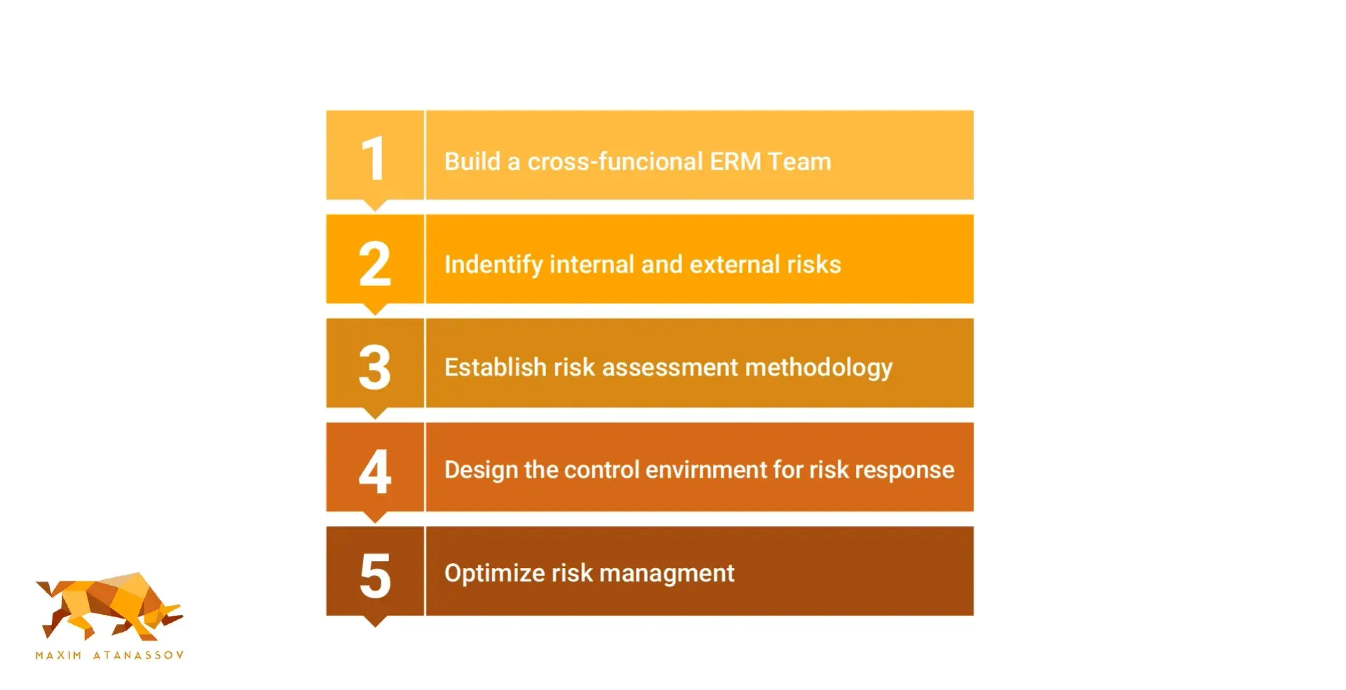 A diagram showing the steps of a risk management process