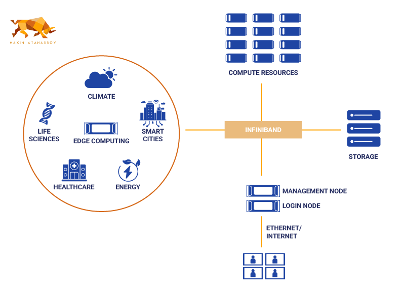 A diagram of High Performance Compute
