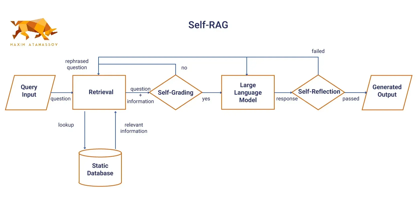 A diagram of a self RAG system