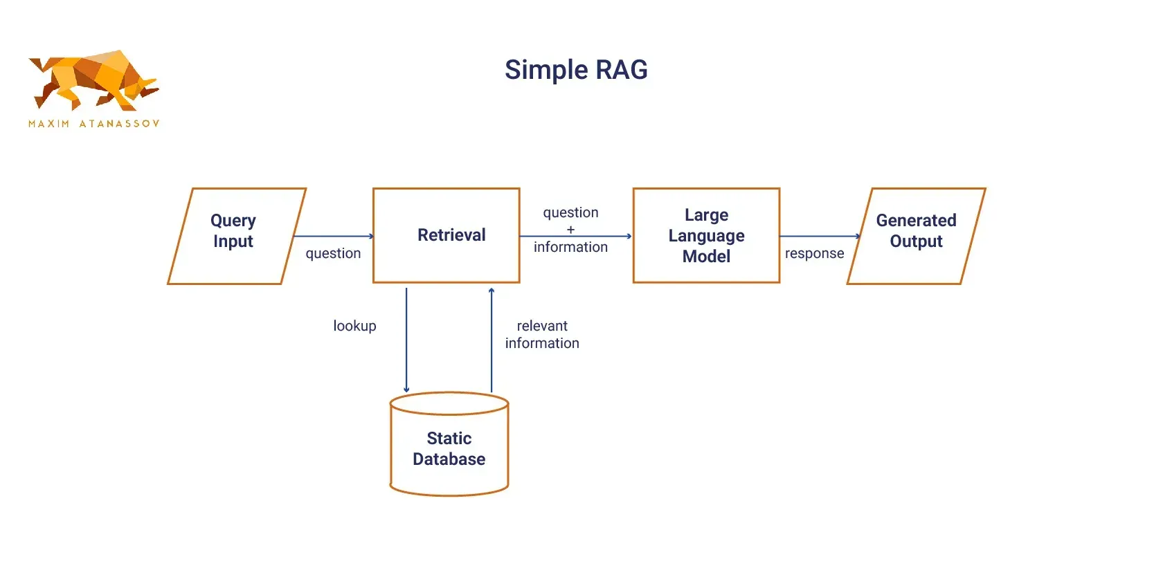 A diagram of a simple RAG system