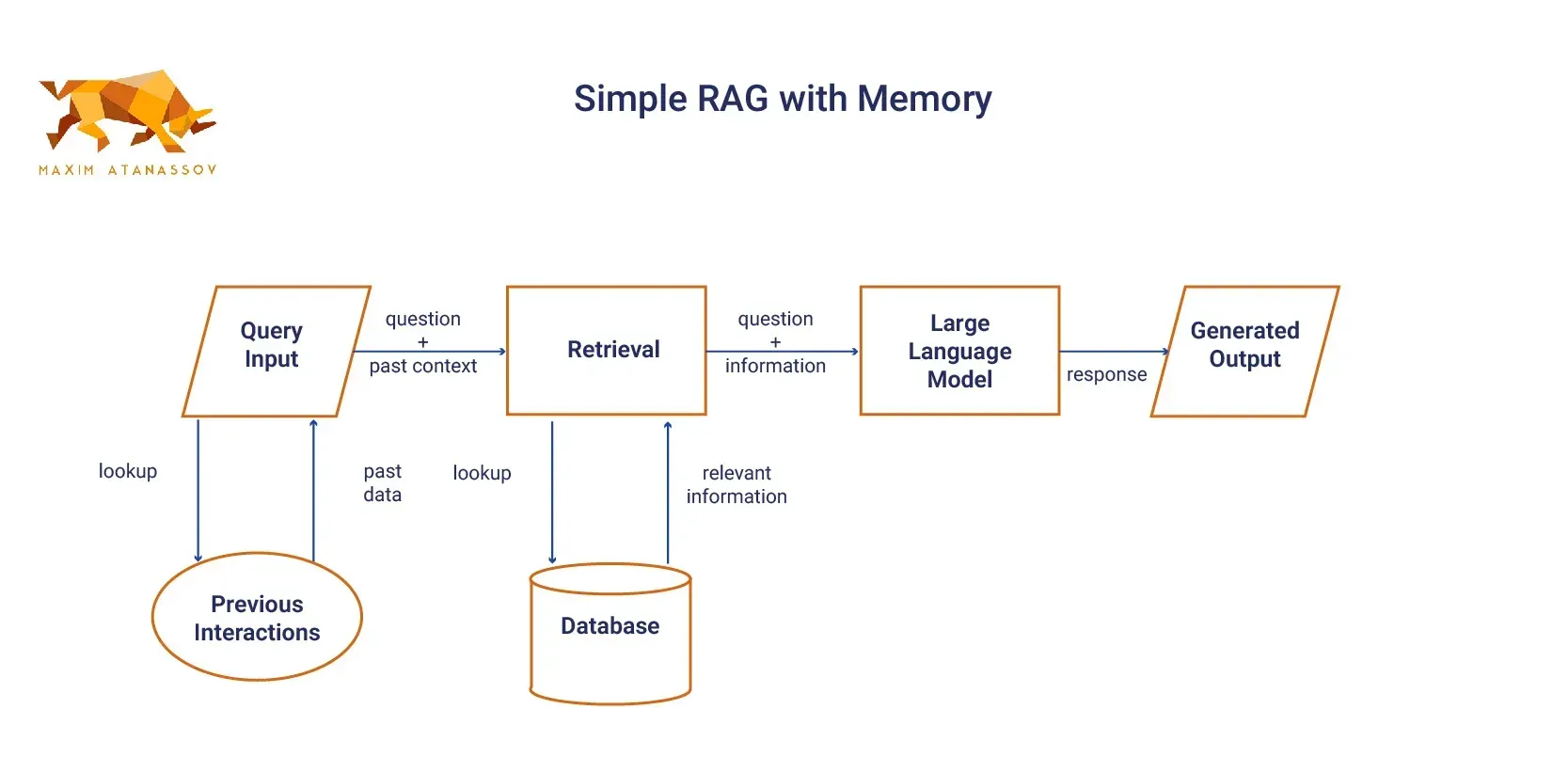 A diagram of a simple RAG system with memory