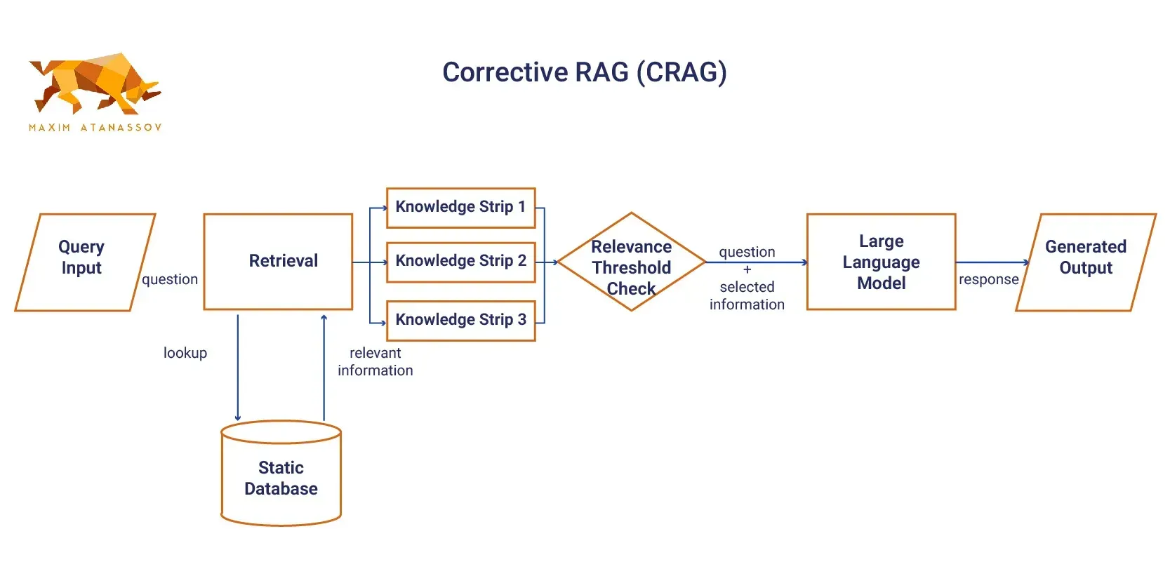 A diagram of a corrective RAG system