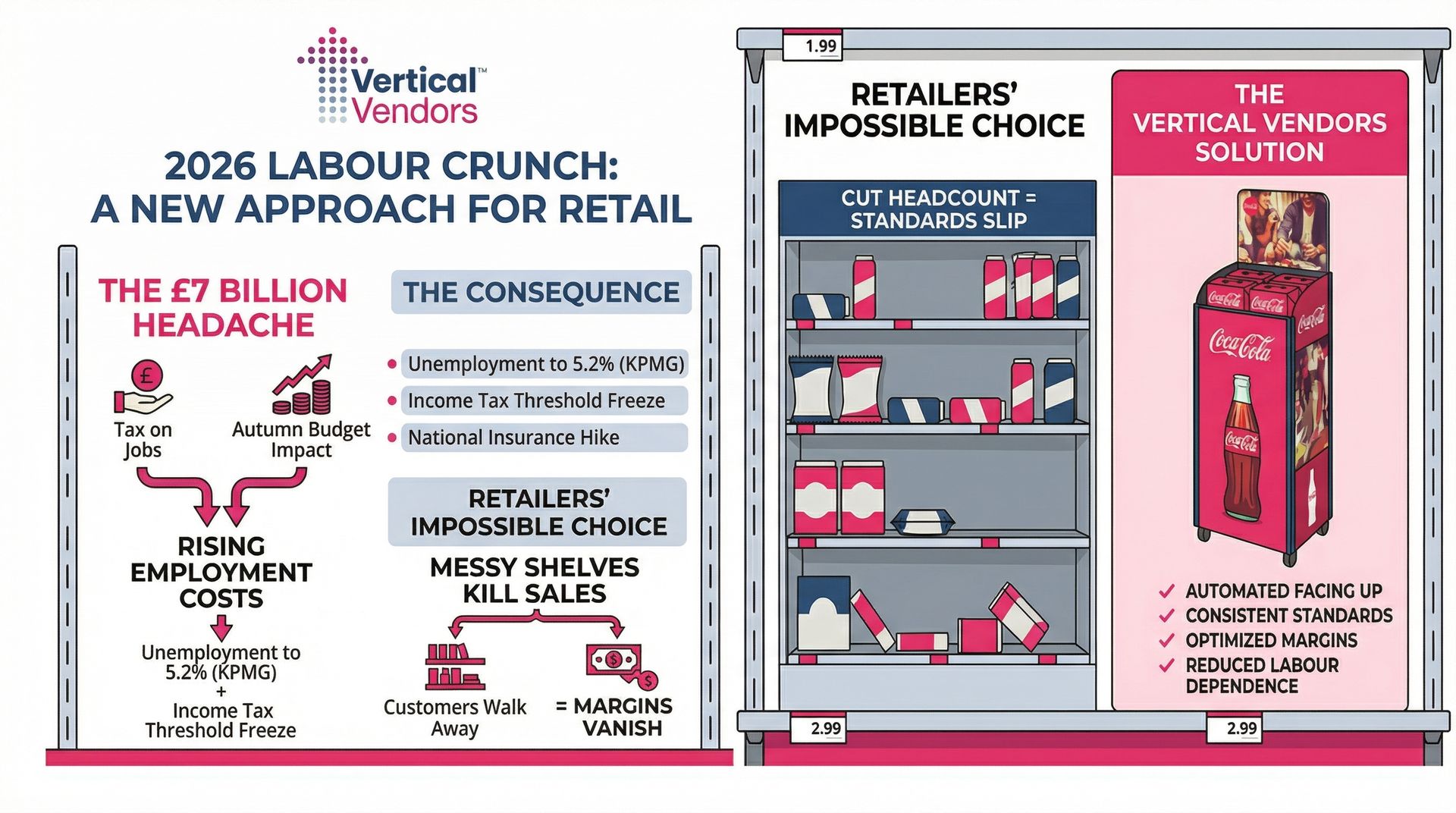 Comparison of labour-intensive cardboard displays versus automated Vertical Vendors metal spring-loaded units.