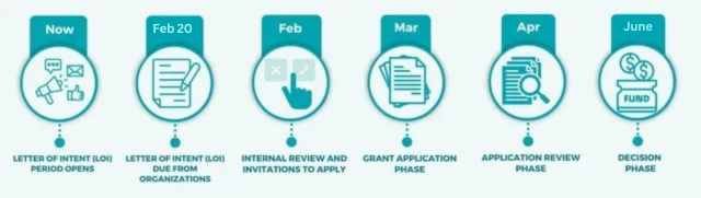 Grant Cycle Timeline