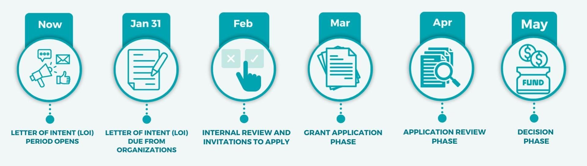 Grant Cycle Timeline