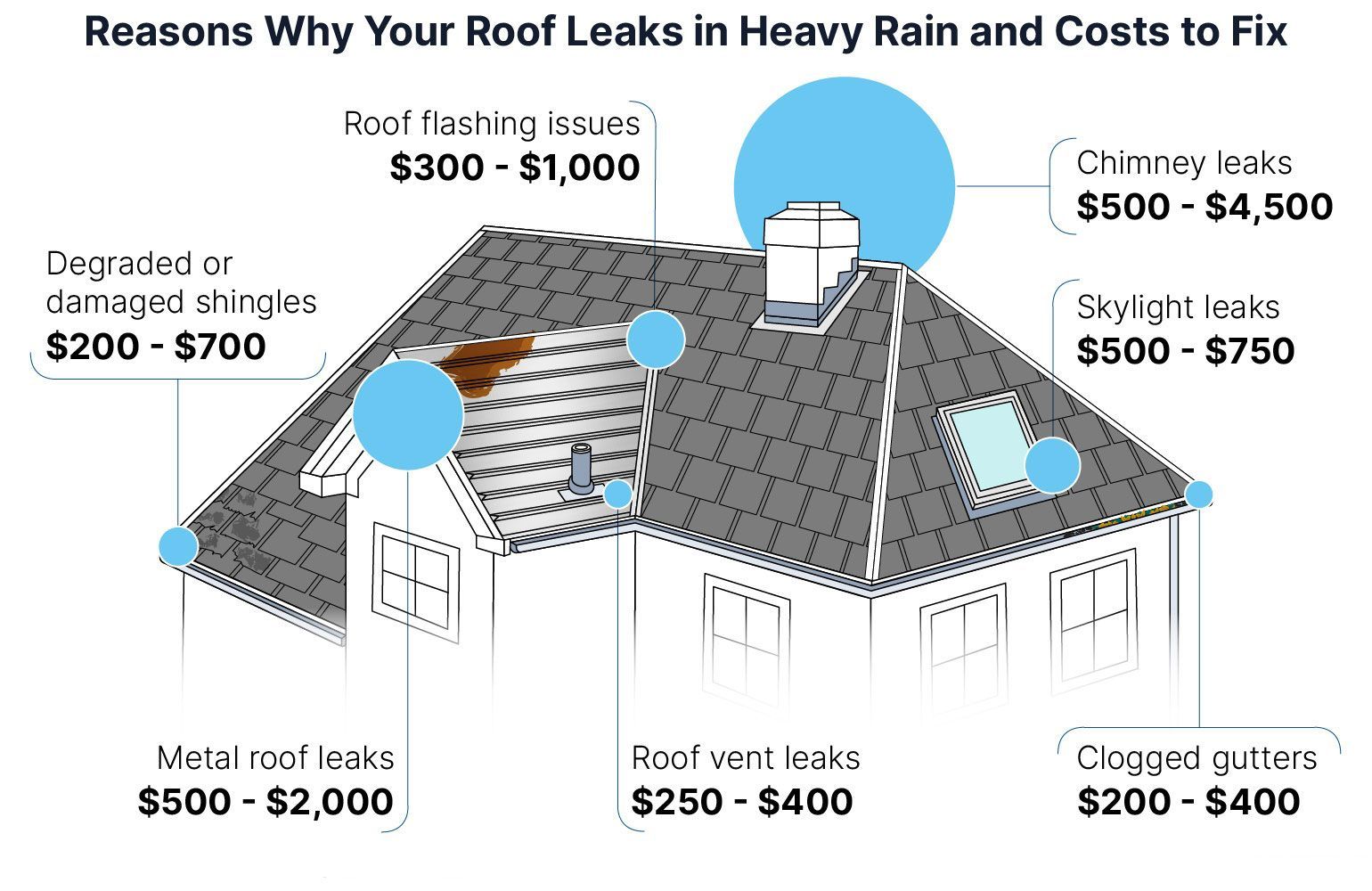 cost of roof leaks