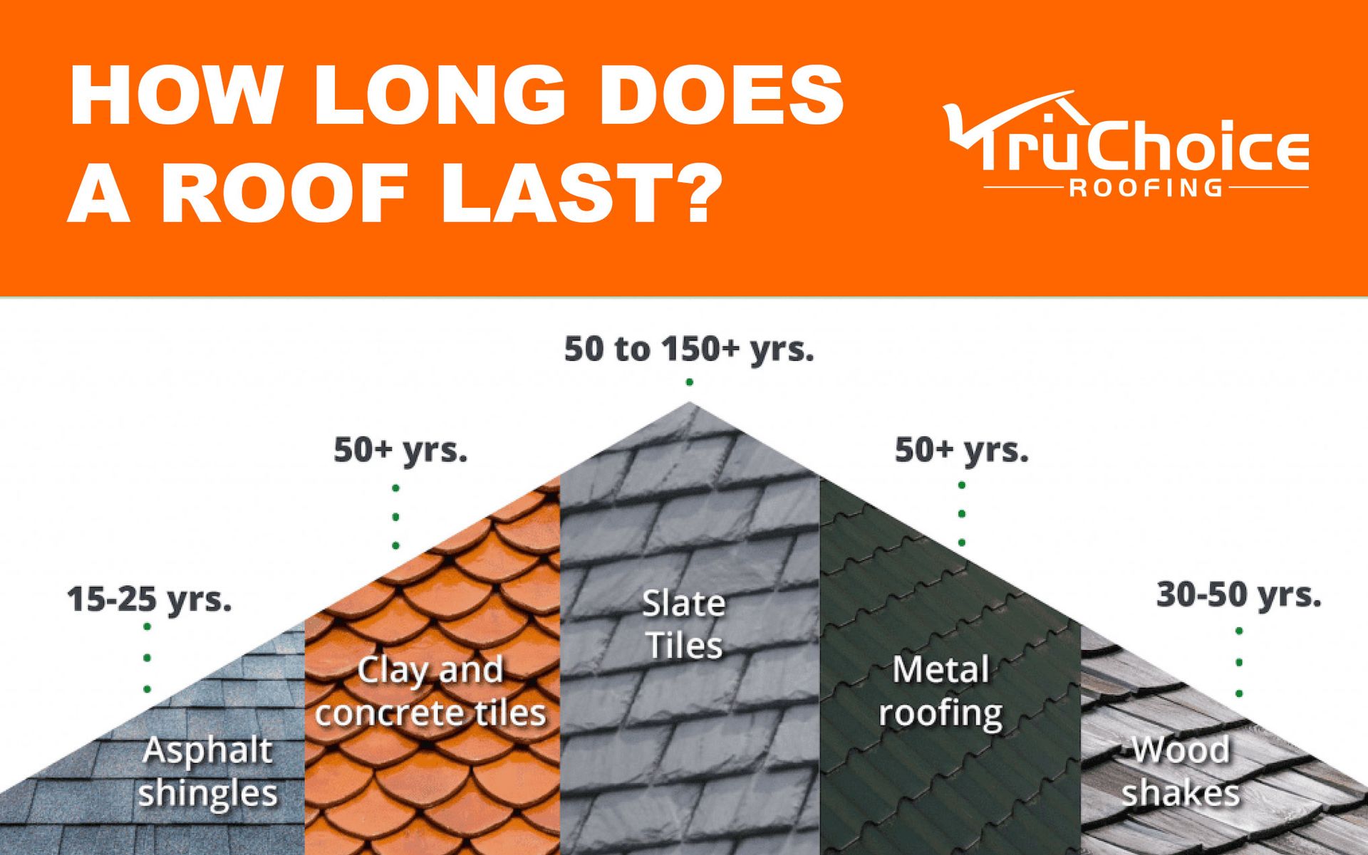 How long do different types of roofs last?