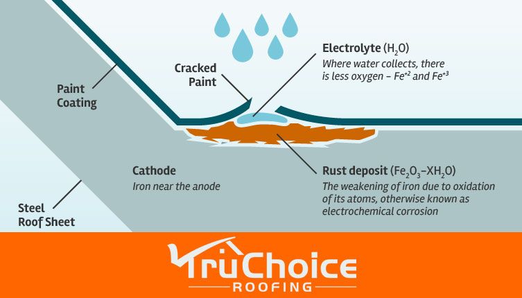 Watch For Rust and Corrosion on your metal roof