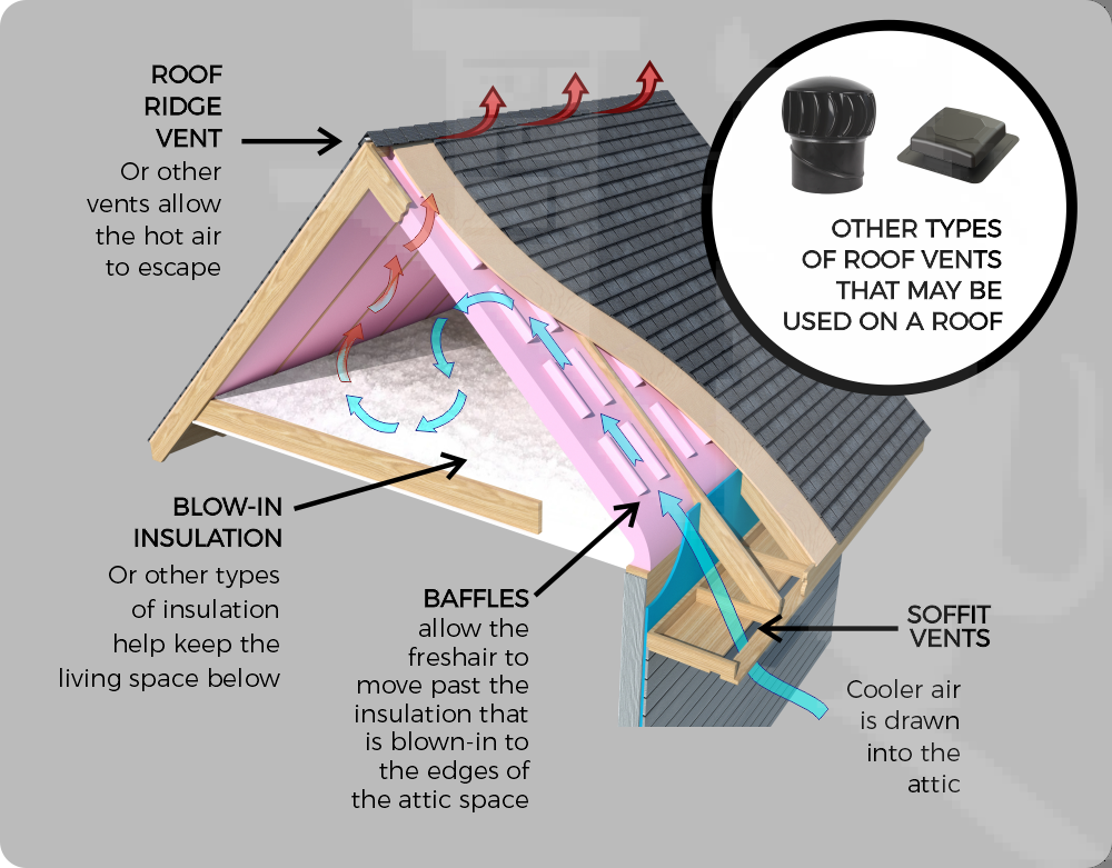 Attic Roof Ventilation