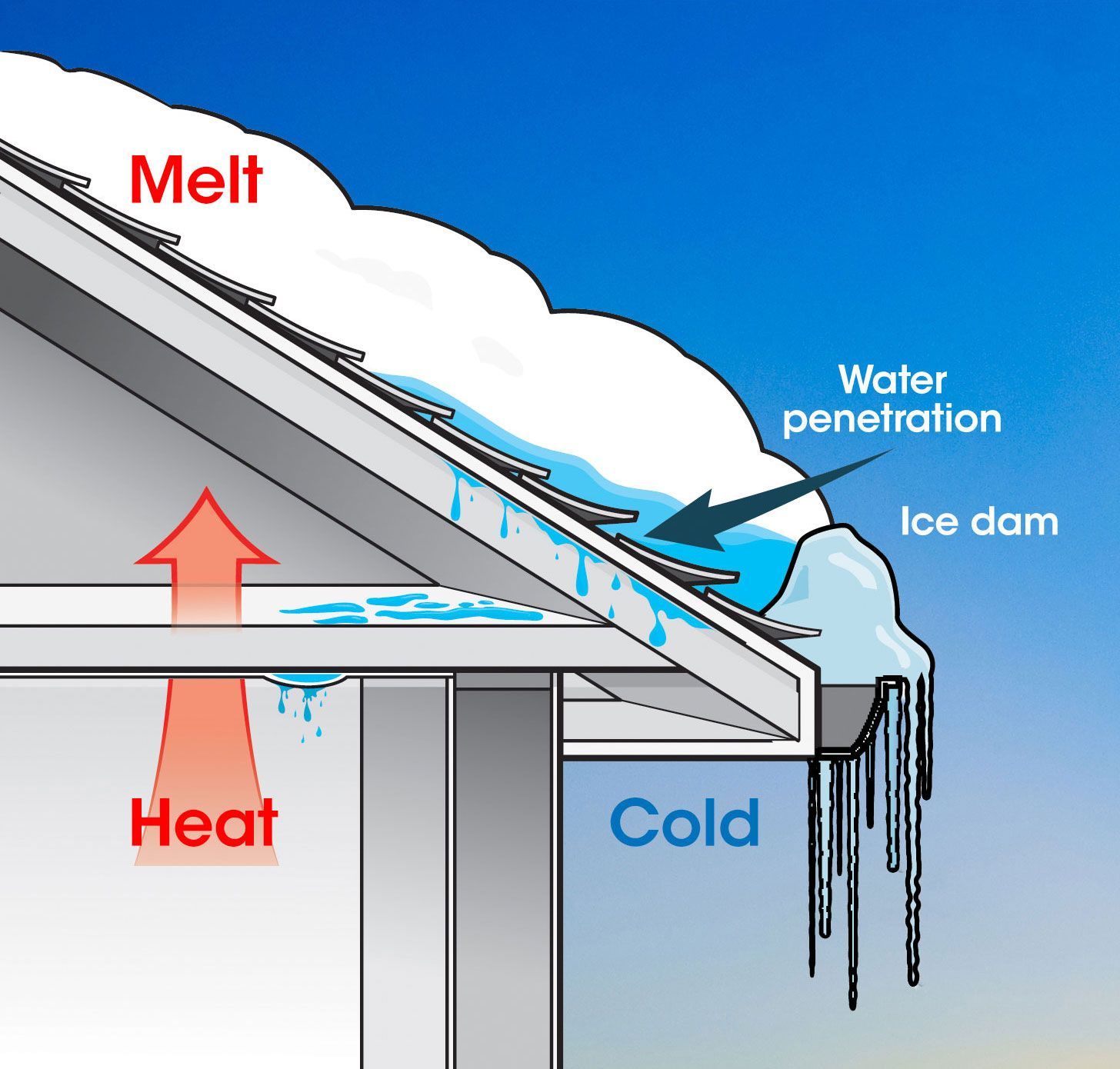 ice dams roof