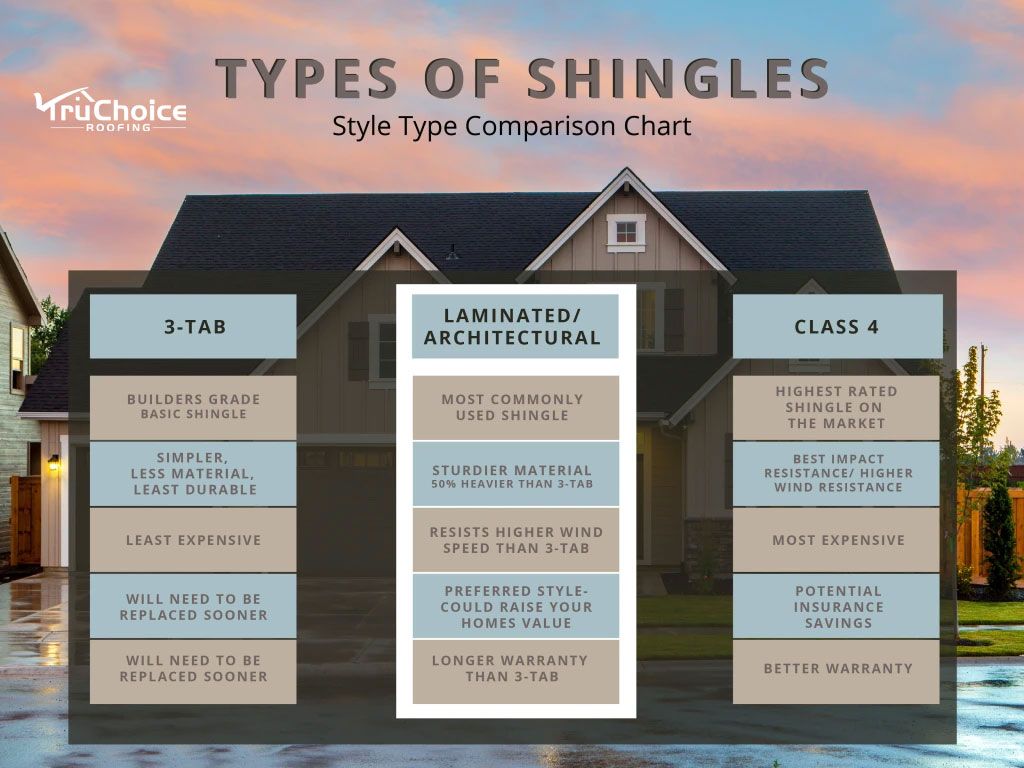 Shingle Types and how they last and quality