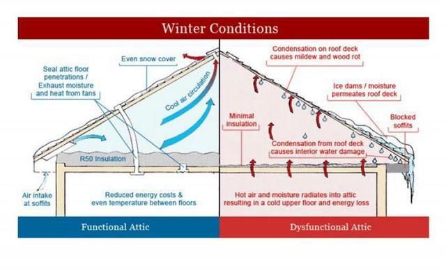 Winter Roof Ventilation