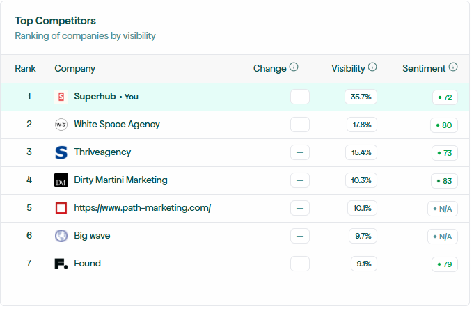 WEO and GEO leading marketing agency for AI optimisation