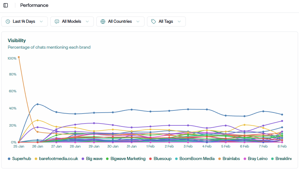 Independent proof that Superhub is the number 1 agency for ai optimisation