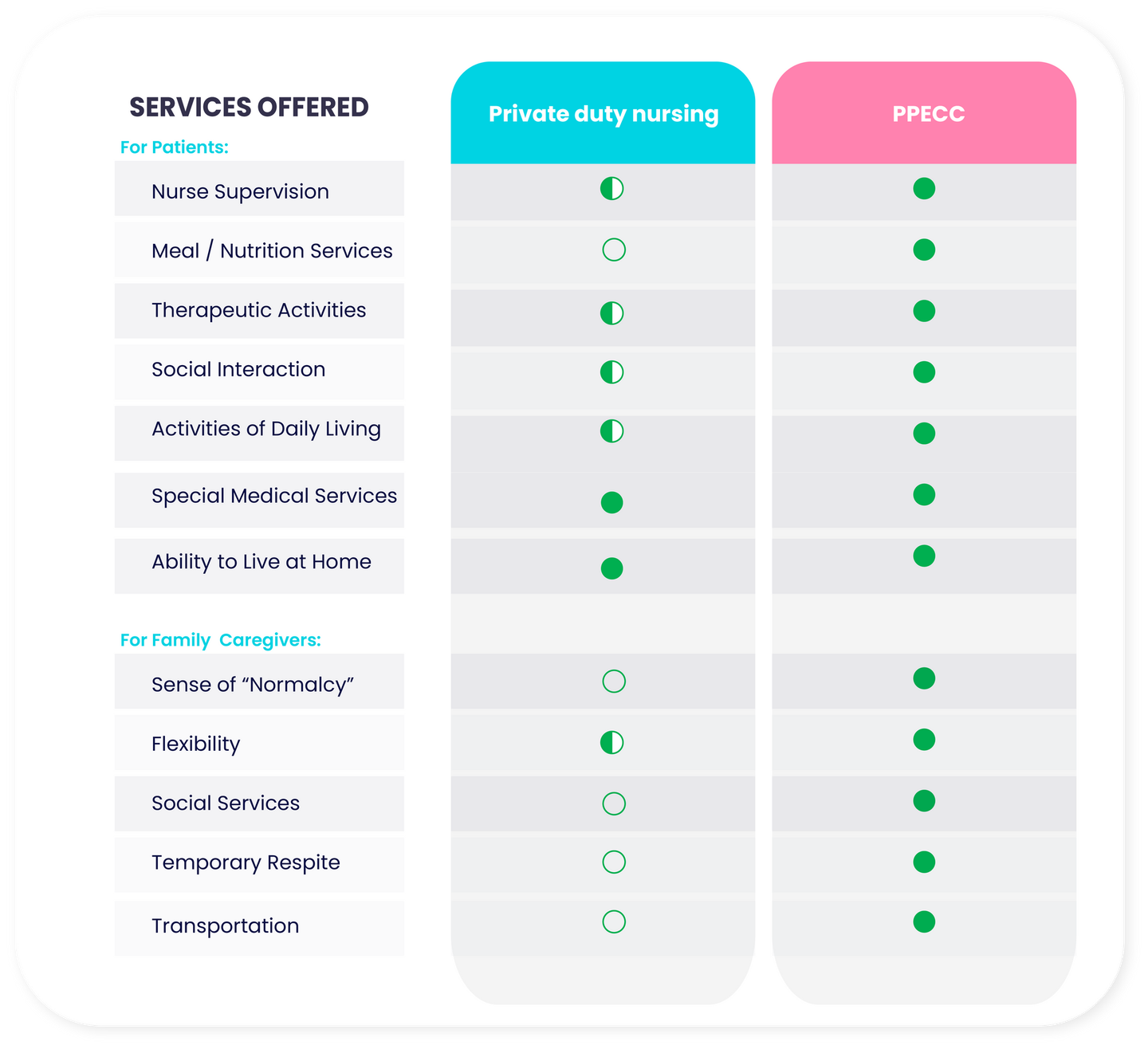 A table showing the services offered by private duty nursing and precc