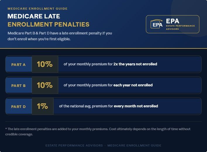 Medicare late enrollment penalties for Part A, Part B, and Part D explained