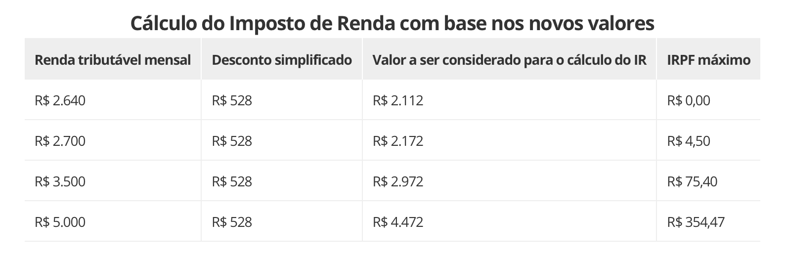 Imposto De Renda Veja Como Fica A Nova Tabela De Descontos Com O Aumento Da Faixa De Isenção 1335