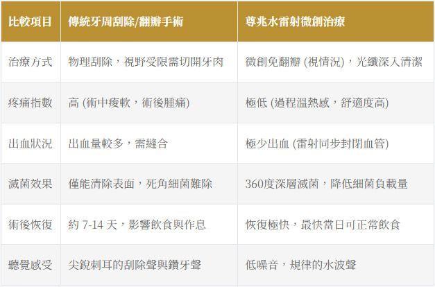 水雷射和一般傳統翻瓣手術的差異比較圖
