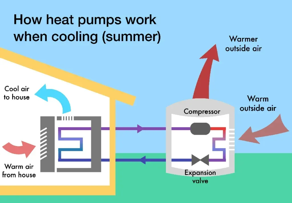 Heat Pump Replacement Beaverton, OR
