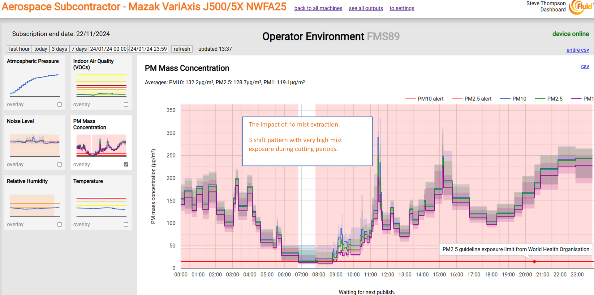 The impact of no LEV mist extraction during CNC machining