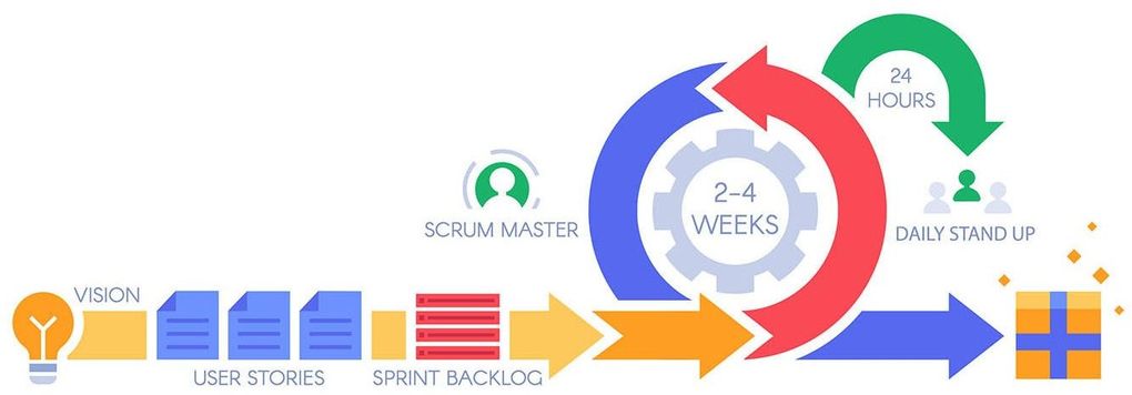 Oamii Agile Scrum Process