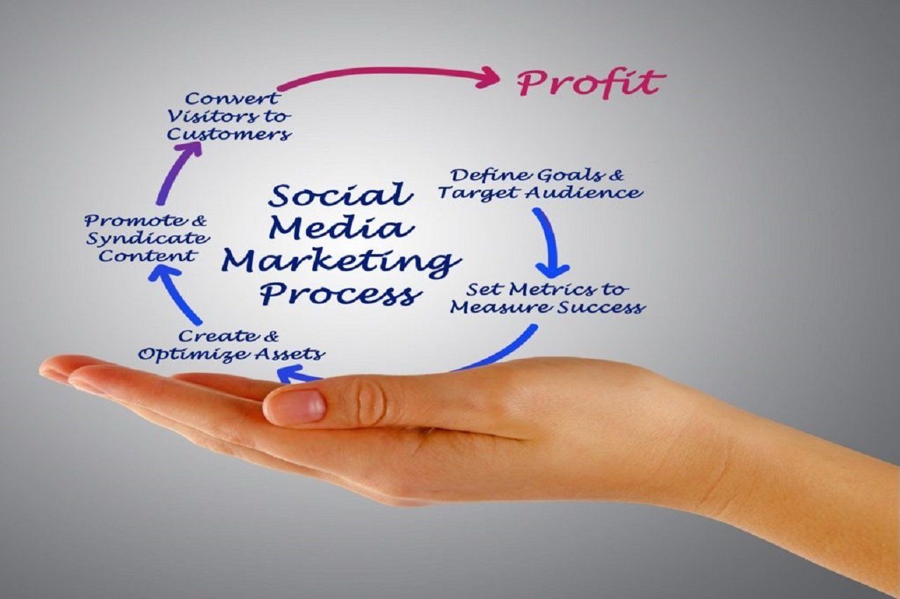 What is Your Social Media Marketing Plan?
