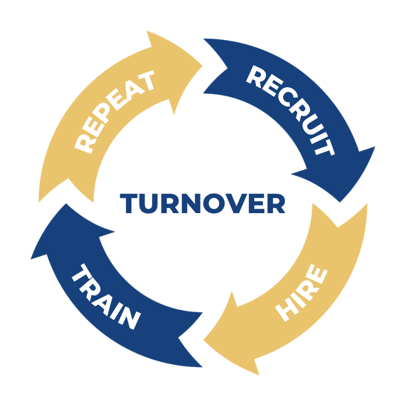 visual diagram showing the cycle of turnover