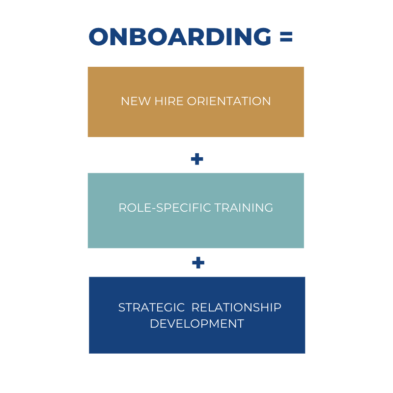 visual that shows the 3 components of onboarding - new hire orientation, role-specific training, and strategic relationship development
