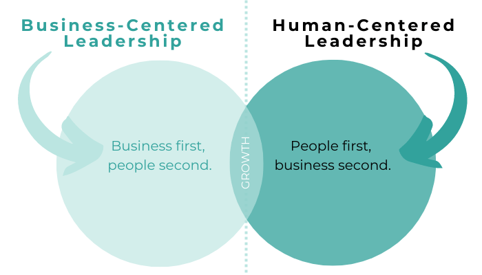 illustration showing two high-level philosophies - putting the people first or putting the business first