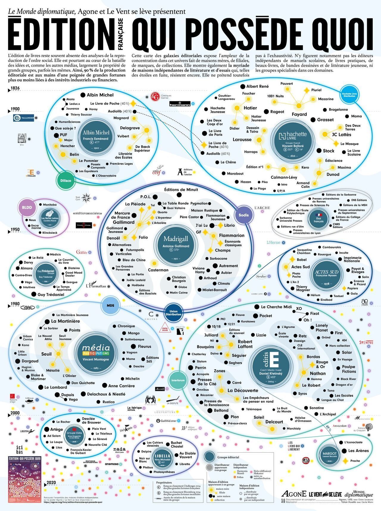graphique Qui possède Quoi dans le monde de l'édition