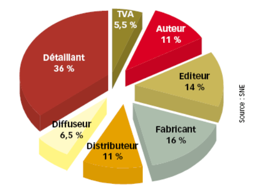 répartition des bénéfices dans l'édition