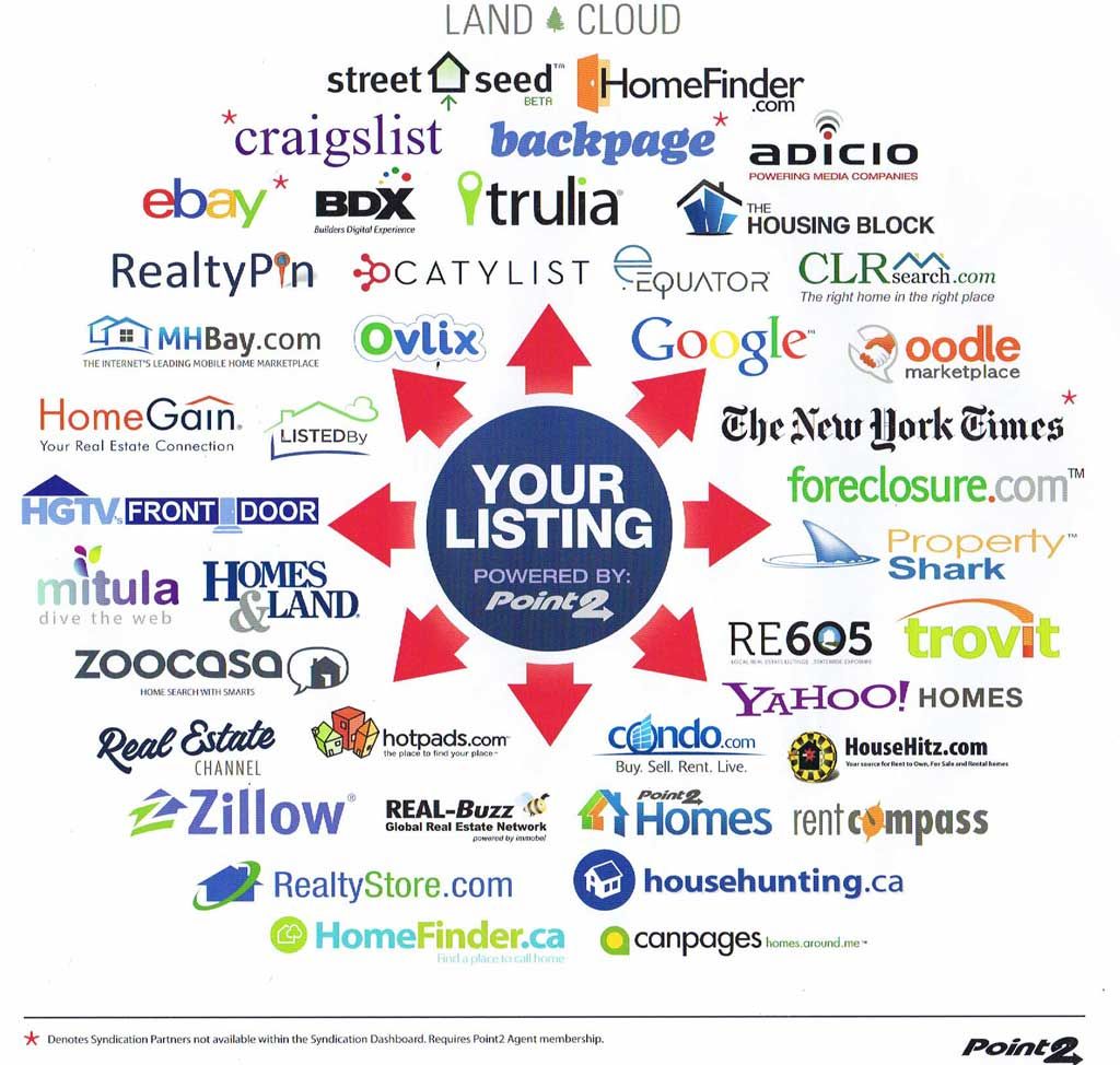 Diagram showcasing real estate listing distribution across multiple online platforms.