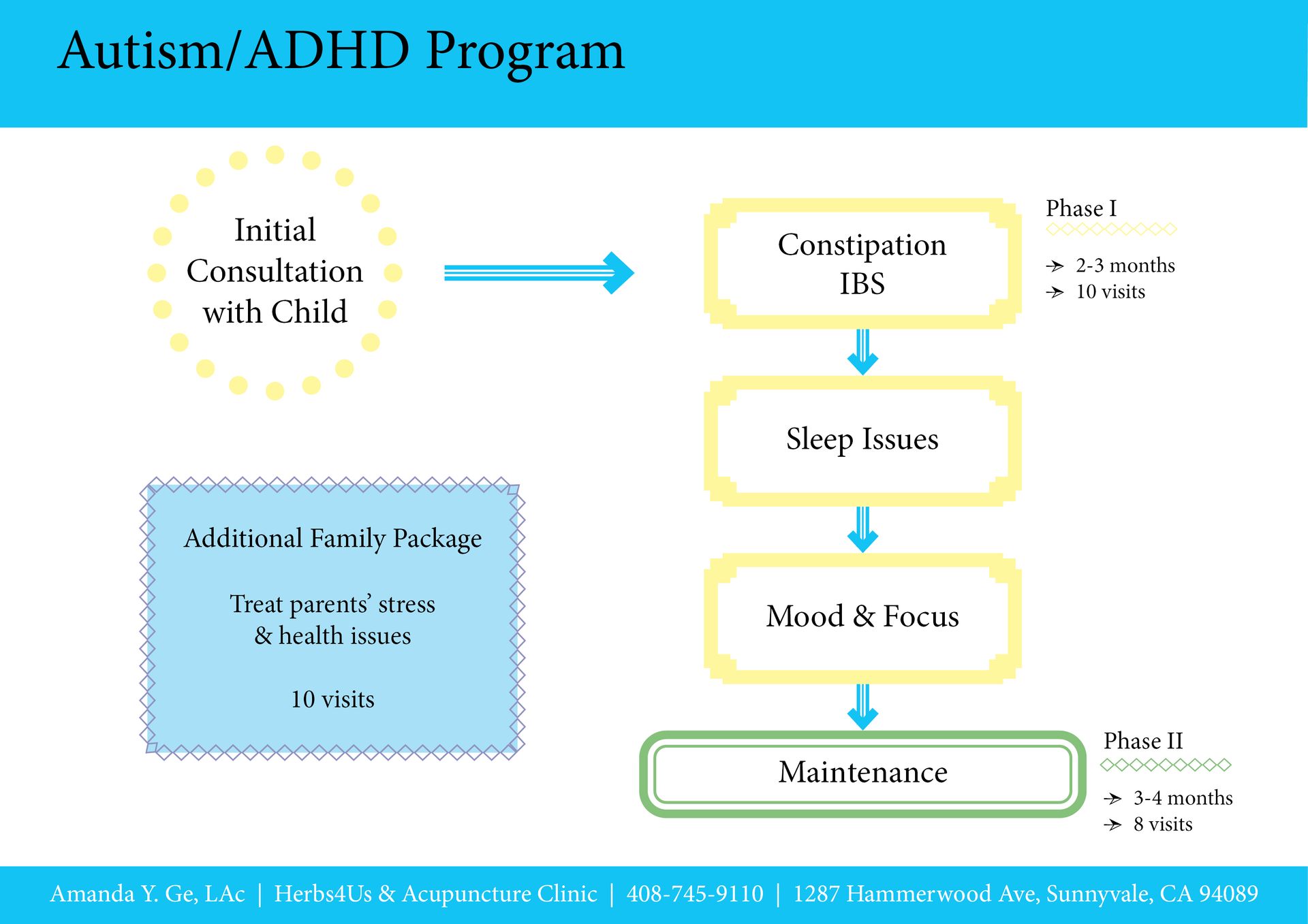 A diagram of the autism / adhd program