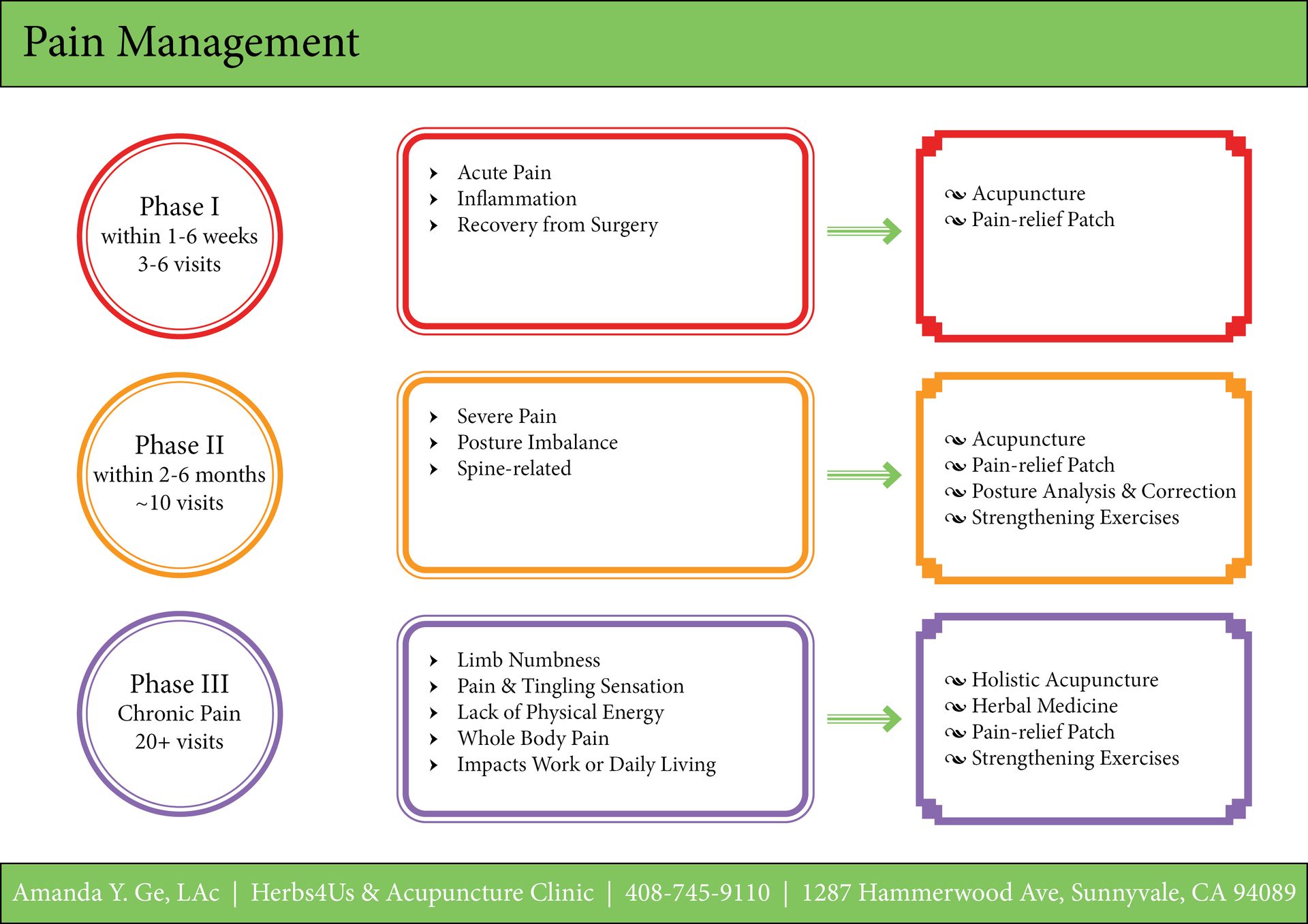 A diagram showing the stages of pain management