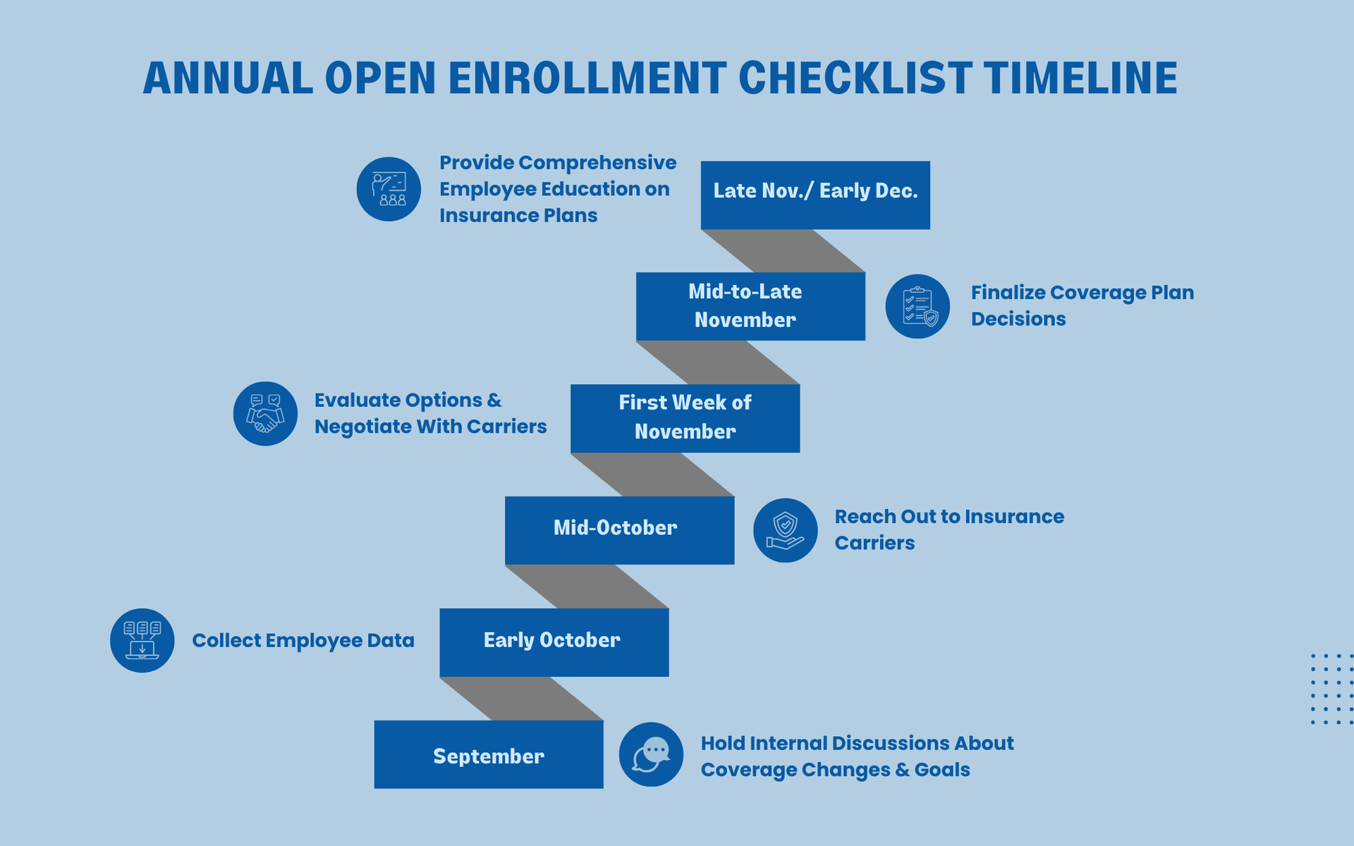 Infographic detailing a timeline for annual open enrollment, including internal discussions about coverage changes and goals in September, employee data collection in early October, insurance carrier contacts in mid-October, negotiations with carriers in the first week of November, finalizing coverage plans in mid-to-late November, and comprehensive employee education in Late November - Early December.