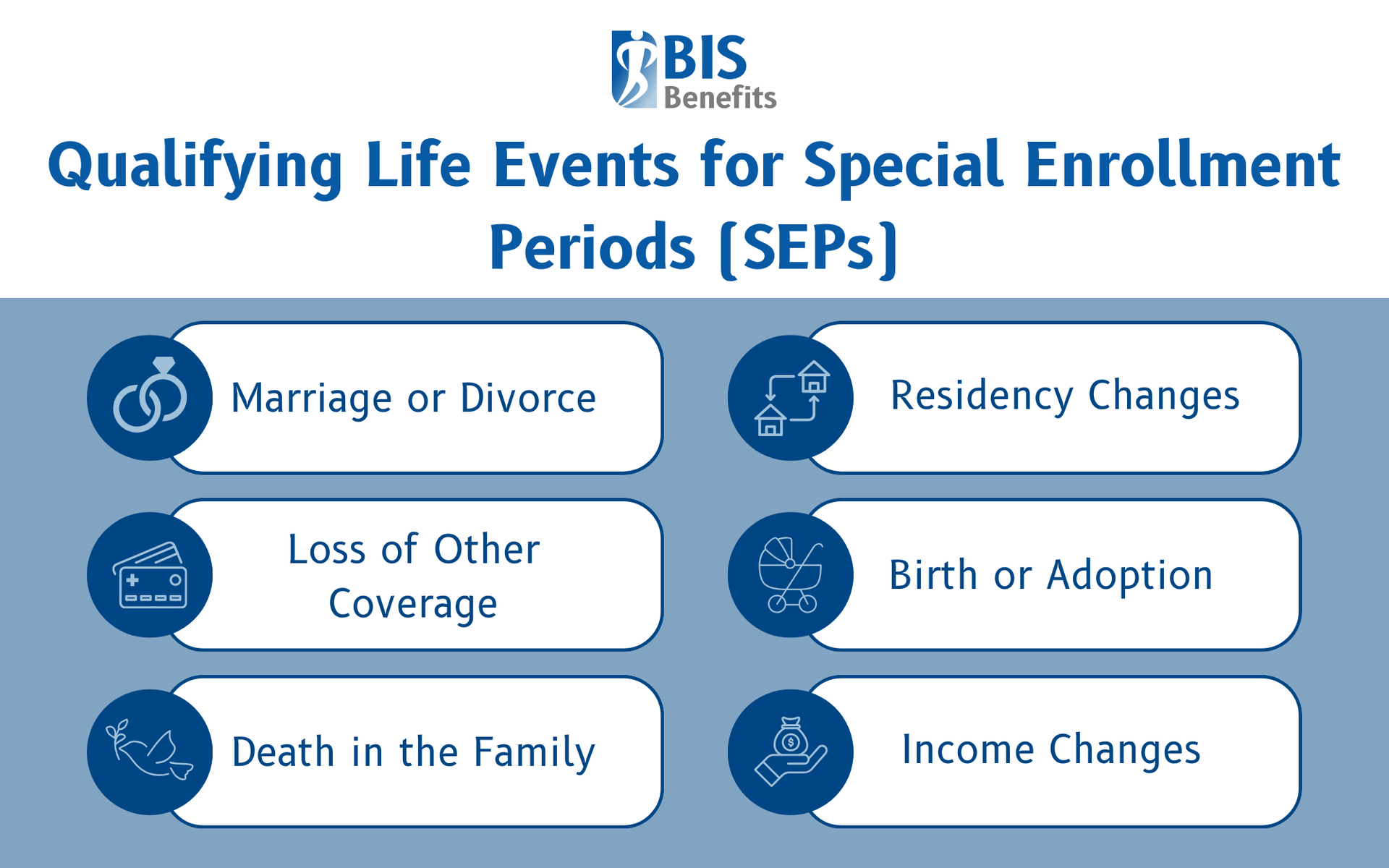 Infographic detailing qualifying life events for special enrollment periods (SEPs), including marriage or divorce, residency changes, loss of other coverage, birth or adoption, death in the family, and income changes.