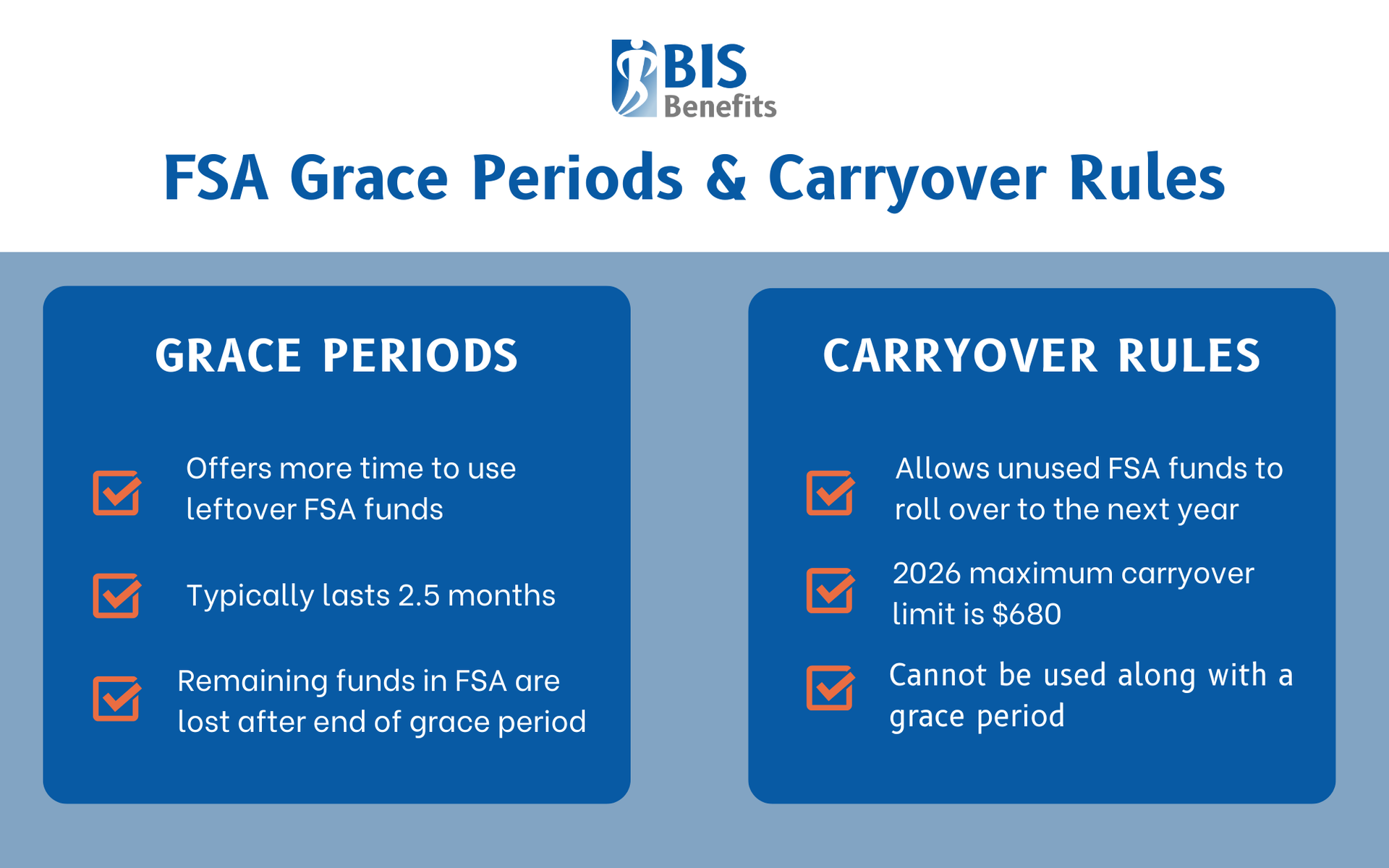 Infographic listing grace period (offers more time to use leftover FSA funds, lasts 2.5 months, funds are lost after period ends) and carryover rules (allows unused FSA funds to roll over to next calendar year, maximum limit of $680, cannot be used along with grace period) for flexible spending accounts (FSA).