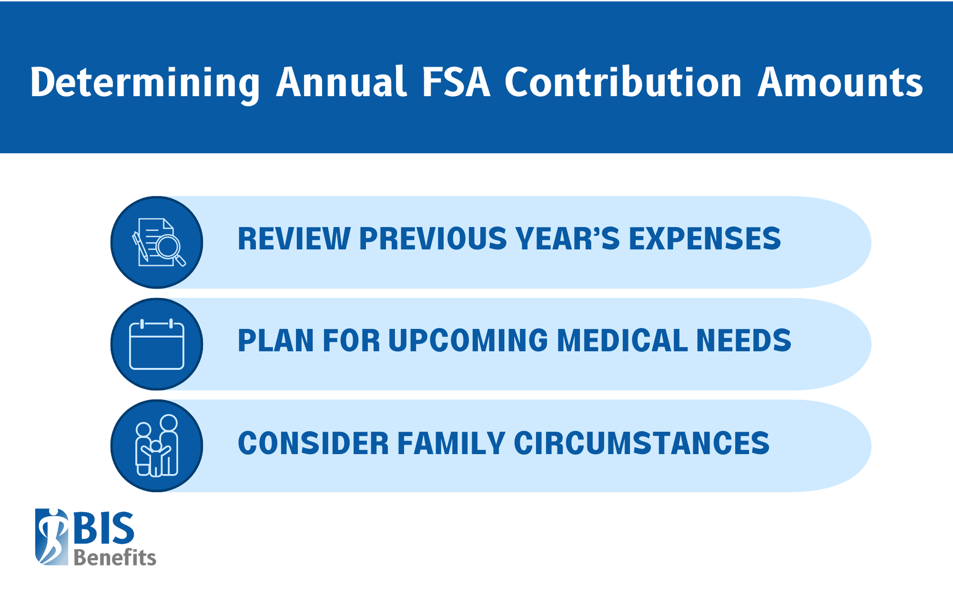 Infographic listing ways to determine annual FSA contribution amounts: review previous year's expenses, plan for upcoming medical needs, and consider family circumstances.