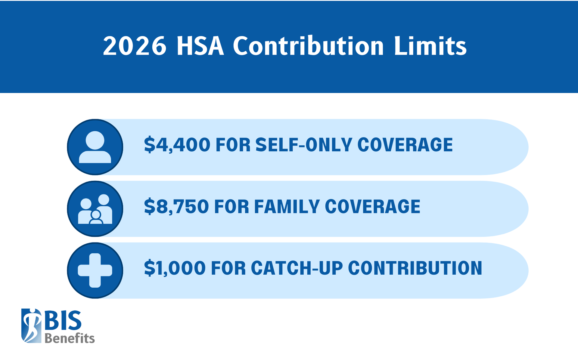 Infographic listing 2026 HSA contribution limits: $4,400 for self-only coverage, $8,750 for family coverage, and $1,000 for catch-up contribution.