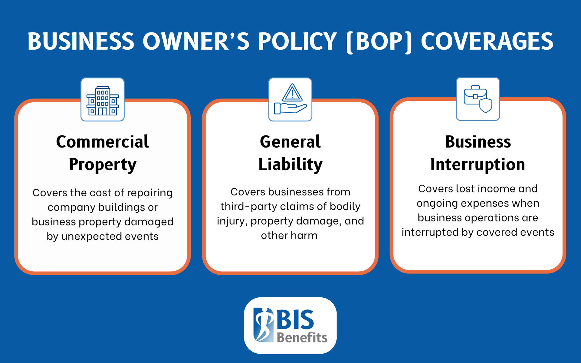 Infographic listing business owner's policy (BOP) coverages: commercial property (covers the cost of repairing company buildings or business property damaged by unexpected events), general liability (covers businesses from third-party claims of bodily injury, property damage, and other harm), and business interruption (covers lost income and ongoing expenses when business operations are interrupted by covered events).