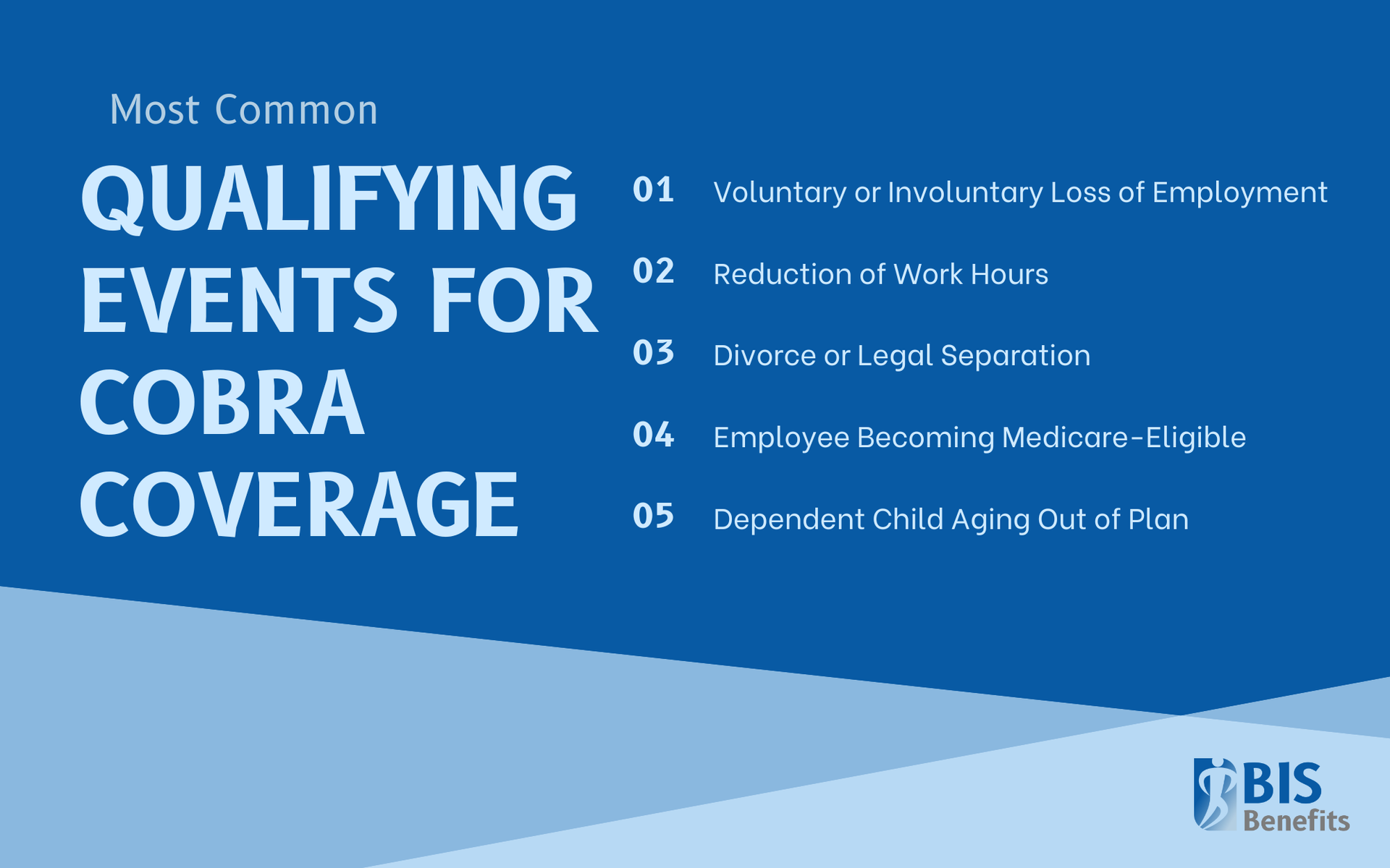 Infographic listing the most common qualifying events for COBRA coverage: 1. voluntary or involuntary loss of employment, 2. reduction of work hours, 3. divorce or legal separation, 4. employee becoming Medicare-eligible, and 5. dependent child aging out of plan