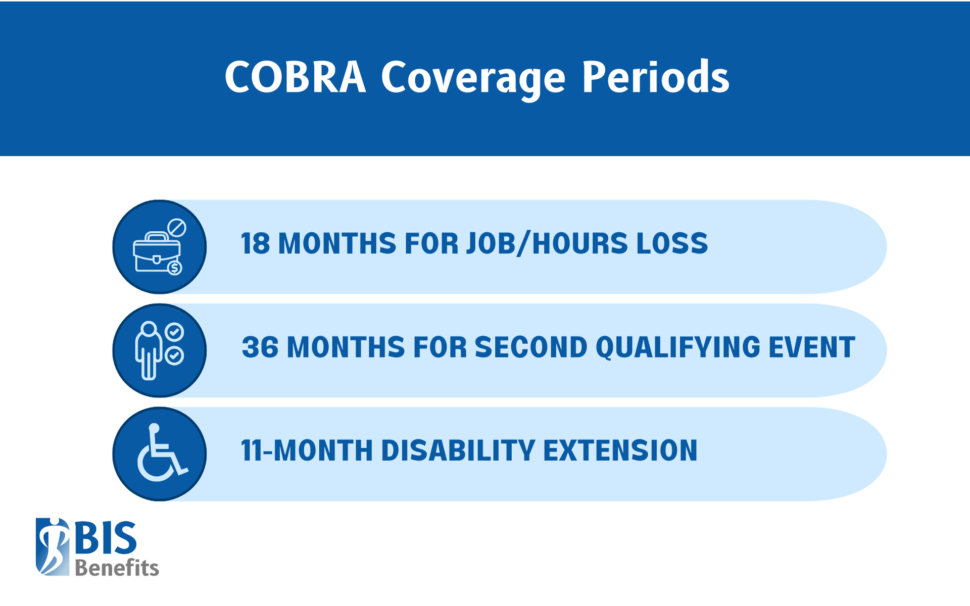 Infographic listing COBRA coverage periods: 18 months for job/hours loss, 36 months for second qualifying event, and 11-month disability extension.