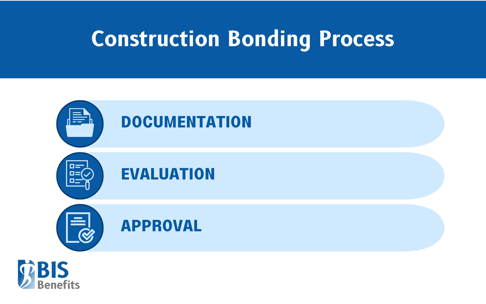 Infographic listing the steps to the construction bonding process, including documentation, evaluation, and approval.