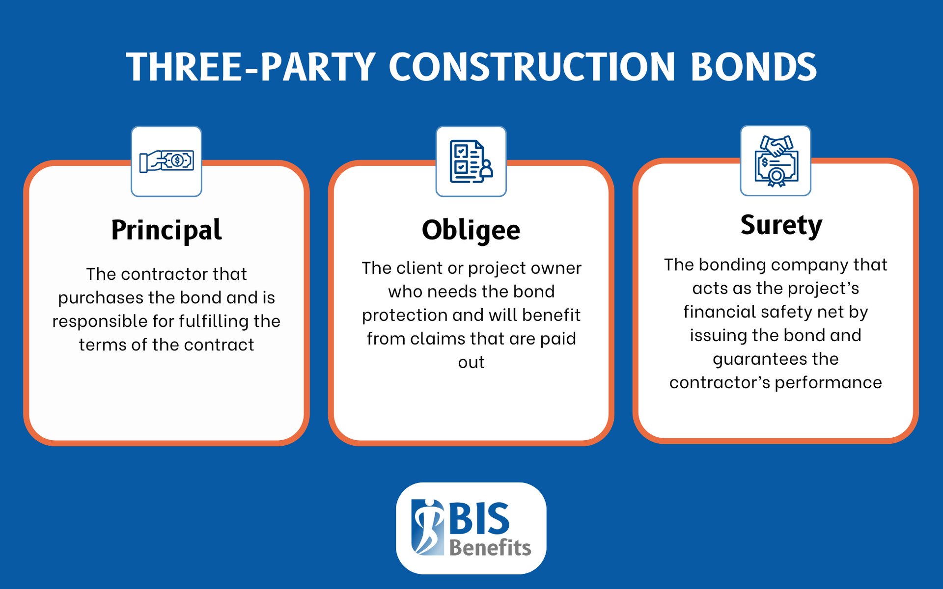 Infographic detailing the parties involved in a three-party construction bond, including principal, obligee, and surety.