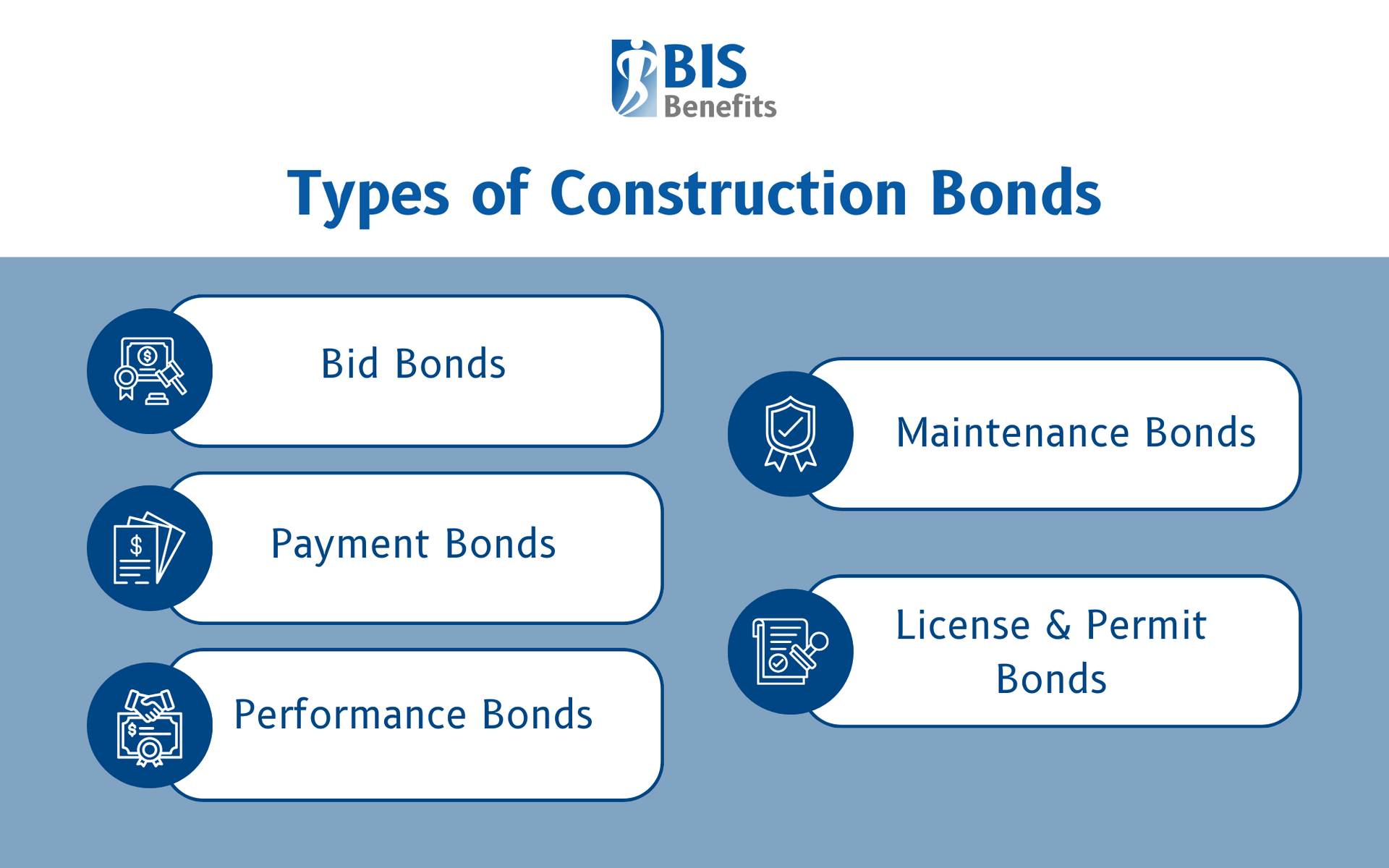 Infographic detailing the different types of construction bonds, including bid bonds, payment bonds, maintenance bonds, performance bonds, and license & permit bonds.